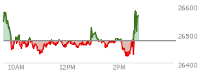 At 01:41 PM EST, the Nasdaq last traded at 26474.262,  down 3.549 points or -0.01%, which is 67.35 points below the open, 45.25 points above the low of the day, and 107.75 points below the high of the day