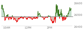 At 01:49 PM EST, the Nasdaq last traded at 26470.329,  down 7.482 points or -0.03%, which is 71.28 points below the open, 41.32 points above the low of the day, and 111.68 points below the high of the day