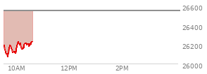 At 09:37 AM EST, the Nasdaq last traded at 26106.53,  down 443.321 points or -1.67%, which is 95.29 points below the open, 49.79 points above the low of the day, and 97.1 points below the high of the day