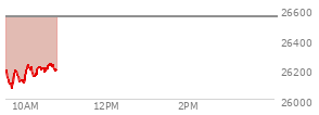 At 09:44 AM EST, the Nasdaq last traded at 26177.804,  down 372.047 points or -1.40%, which is 24.02 points below the open, 121.07 points above the low of the day, and 25.82 points below the high of the day
