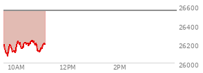 At 10:06 AM EST, the Nasdaq last traded at 26202.553,  down 347.298 points or -1.31%, which is 0.73 points above the open, 145.81 points above the low of the day, and 28.72 points below the high of the day