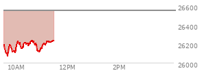 At 10:28 AM EST, the Nasdaq last traded at 26183.589,  down 366.262 points or -1.38%, which is 18.23 points below the open, 126.85 points above the low of the day, and 47.68 points below the high of the day