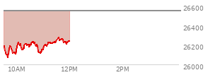 At 10:50 AM EST, the Nasdaq last traded at 26125.095,  down 424.756 points or -1.60%, which is 76.73 points below the open, 68.36 points above the low of the day, and 117.08 points below the high of the day