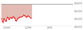 At 11:16 AM EST, the Nasdaq last traded at 26216.347,  down 333.504 points or -1.26%, which is 14.52 points above the open, 159.61 points above the low of the day, and 25.83 points below the high of the day
