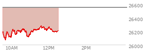 At 11:32 AM EST, the Nasdaq last traded at 26263.262,  down 286.589 points or -1.08%, which is 61.44 points above the open, 206.52 points above the low of the day, and 5.08 points below the high of the day