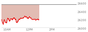 At 11:40 AM EST, the Nasdaq last traded at 26257.907,  down 291.944 points or -1.10%, which is 56.08 points above the open, 201.17 points above the low of the day, and 28.55 points below the high of the day