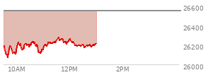 At 11:58 AM EST, the Nasdaq last traded at 26257.635,  down 292.216 points or -1.10%, which is 55.81 points above the open, 200.9 points above the low of the day, and 28.83 points below the high of the day