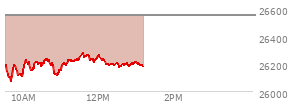 At 12:10 PM EST, the Nasdaq last traded at 26216.872,  down 332.979 points or -1.25%, which is 15.05 points above the open, 160.13 points above the low of the day, and 69.59 points below the high of the day