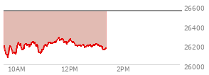 At 12:20 PM EST, the Nasdaq last traded at 26195.473,  down 354.378 points or -1.34%, which is 6.35 points below the open, 138.74 points above the low of the day, and 90.99 points below the high of the day