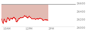 At 12:55 PM EST, the Nasdaq last traded at 26194.644,  down 355.207 points or -1.34%, which is 7.18 points below the open, 137.91 points above the low of the day, and 91.82 points below the high of the day