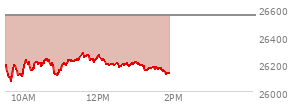At 12:59 PM EST, the Nasdaq last traded at 26210.32,  down 339.531 points or -1.28%, which is 8.5 points above the open, 153.58 points above the low of the day, and 76.14 points below the high of the day