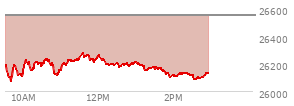 At 01:17 PM EST, the Nasdaq last traded at 26160.339,  down 389.512 points or -1.47%, which is 41.48 points below the open, 103.6 points above the low of the day, and 126.12 points below the high of the day