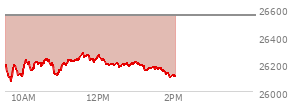 At 01:21 PM EST, the Nasdaq last traded at 26164.504,  down 385.347 points or -1.45%, which is 37.32 points below the open, 107.77 points above the low of the day, and 121.96 points below the high of the day