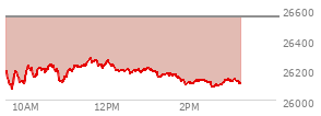 At 01:29 PM EST, the Nasdaq last traded at 26177.743,  down 372.108 points or -1.40%, which is 24.08 points below the open, 121 points above the low of the day, and 108.72 points below the high of the day