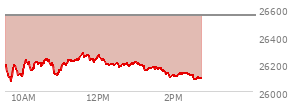 At 01:59 PM EST, the Nasdaq last traded at 26117.281,  down 432.57 points or -1.63%, which is 84.54 points below the open, 60.54 points above the low of the day, and 169.18 points below the high of the day