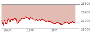 At 02:43 PM EST, the Nasdaq last traded at 26094.579,  down 455.272 points or -1.72%, which is 107.24 points below the open, 37.84 points above the low of the day, and 191.88 points below the high of the day