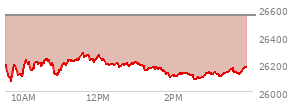 At 02:55 PM EST, the Nasdaq last traded at 26133.444,  down 416.407 points or -1.57%, which is 68.38 points below the open, 76.71 points above the low of the day, and 153.02 points below the high of the day