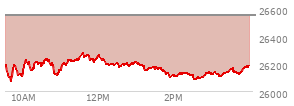 At 03:58 PM EST, the Nasdaq last traded at 26173.446,  down 376.405 points or -1.42%, which is 28.38 points below the open, 116.71 points above the low of the day, and 113.01 points below the high of the day