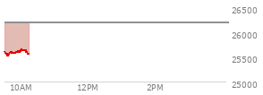 Today the , Nasdaq opened at 25606.522 down 578.202 points or -2.21%%