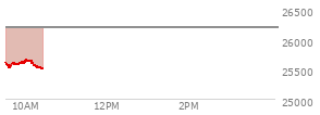At 09:33 AM EST, the Nasdaq last traded at 25554.169,  down 630.555 points or -2.41%, which is 38.32 points below the open, 4.03 points above the low of the day, and 57.81 points below the high of the day