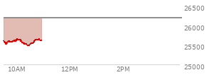 At 09:46 AM EST, the Nasdaq last traded at 25581.232,  down 603.492 points or -2.31%, which is 11.25 points below the open, 62.58 points above the low of the day, and 36.94 points below the high of the day