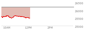 At 11:06 AM EST, the Nasdaq last traded at 25596.326,  down 588.398 points or -2.25%, which is 3.84 points above the open, 118.02 points above the low of the day, and 74.74 points below the high of the day
