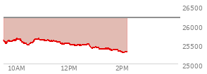 At 12:18 PM EST, the Nasdaq last traded at 25492.399,  down 692.325 points or -2.64%, which is 100.09 points below the open, 24.3 points above the low of the day, and 178.66 points below the high of the day