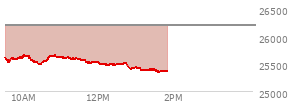 At 12:57 PM EST, the Nasdaq last traded at 25411.736,  down 772.988 points or -2.95%, which is 180.75 points below the open, 14.21 points above the low of the day, and 259.33 points below the high of the day