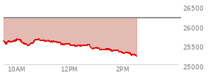 At 01:29 PM EST, the Nasdaq last traded at 25390.207,  down 794.517 points or -3.03%, which is 202.28 points below the open, 18.46 points above the low of the day, and 280.86 points below the high of the day