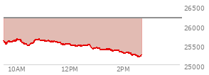 At 01:51 PM EST, the Nasdaq last traded at 25339.478,  down 845.246 points or -3.23%, which is 253.01 points below the open, 1.11 points above the low of the day, and 331.58 points below the high of the day