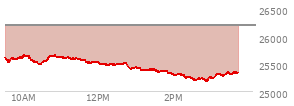 At 01:55 PM EST, the Nasdaq last traded at 25325.388,  down 859.336 points or -3.28%, which is 267.1 points below the open, 7.93 points above the low of the day, and 345.67 points below the high of the day