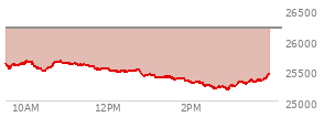 At 02:11 PM EST, the Nasdaq last traded at 25308.66,  down 876.064 points or -3.35%, which is 283.83 points below the open, 16.07 points above the low of the day, and 362.4 points below the high of the day