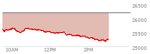 At 02:22 PM EST, the Nasdaq last traded at 25251.753,  down 932.971 points or -3.56%, which is 340.73 points below the open, 21.31 points above the low of the day, and 419.31 points below the high of the day