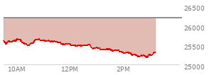 At 02:28 PM EST, the Nasdaq last traded at 25231.073,  down 953.651 points or -3.64%, which is 361.41 points below the open, 2.76 points above the low of the day, and 439.99 points below the high of the day