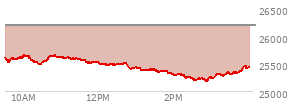 At 02:33 PM EST, the Nasdaq last traded at 25212.069,  down 972.655 points or -3.72%, which is 380.42 points below the open, 0.08 points above the low of the day, and 458.99 points below the high of the day