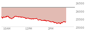 At 02:42 PM EST, the Nasdaq last traded at 25225.041,  down 959.683 points or -3.67%, which is 367.45 points below the open, 36.02 points above the low of the day, and 446.02 points below the high of the day