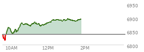 On September 23, 2022, the S and P 500 ended at 3693.23,  down 64.76 points or -1.72%, which was 33.91 points below the open, 45.76 points above the low of the day, and 33.91 points below the high of the day