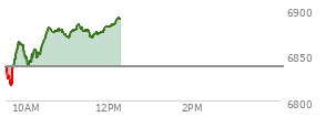 On September 23, 2022, the S and P 500 ended at 3693.23,  down 64.76 points or -1.72%, which was 33.91 points below the open, 45.76 points above the low of the day, and 33.91 points below the high of the day