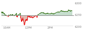 At 12:09 PM EST, the S and P 500 last traded at 6237.98,  down 5.78 points or -0.09%, which is 16.52 points below the open, 36.39 points above the low of the day, and 23.62 points below the high of the day