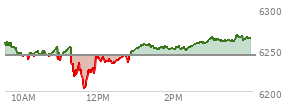 At 01:43 PM EST, the S and P 500 last traded at 6251.64,  up 7.88 points or 0.13%, which is 2.86 points below the open, 50.05 points above the low of the day, and 9.96 points below the high of the day