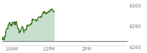 At 04:02 PM EST, the S and P 500 last traded at 6263.7,  up 19.94 points or 0.32%, which is 9.2 points above the open, 62.11 points above the low of the day, and 4.42 points below the high of the day