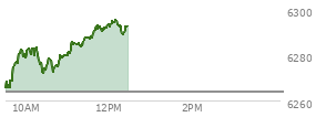 At 04:02 PM EST, the S and P 500 last traded at 6263.7,  up 19.94 points or 0.32%, which is 9.2 points above the open, 62.11 points above the low of the day, and 4.42 points below the high of the day