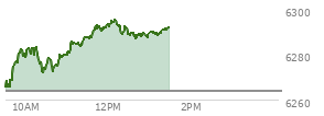 At 04:02 PM EST, the S and P 500 last traded at 6263.7,  up 19.94 points or 0.32%, which is 9.2 points above the open, 62.11 points above the low of the day, and 4.42 points below the high of the day