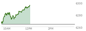 At 04:02 PM EST, the S and P 500 last traded at 6263.7,  up 19.94 points or 0.32%, which is 9.2 points above the open, 62.11 points above the low of the day, and 4.42 points below the high of the day