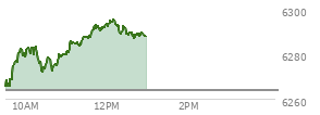 At 04:02 PM EST, the S and P 500 last traded at 6263.7,  up 19.94 points or 0.32%, which is 9.2 points above the open, 62.11 points above the low of the day, and 4.42 points below the high of the day