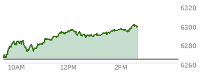 At 09:53 AM EST, the S and P 500 last traded at 6282.8,  up 19.1 points or 0.31%, which is  day's high, 19.4 points above the open, and 20.53 points above the low of the day