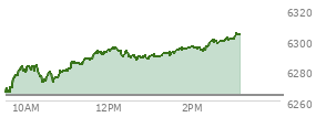 At 10:05 AM EST, the S and P 500 last traded at 6282.63,  up 18.93 points or 0.30%, which is 19.23 points above the open, 20.36 points above the low of the day, and 0.78 points below the high of the day