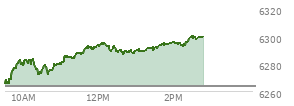 At 10:05 AM EST, the S and P 500 last traded at 6282.63,  up 18.93 points or 0.30%, which is 19.23 points above the open, 20.36 points above the low of the day, and 0.78 points below the high of the day