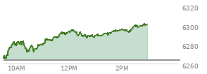 At 10:17 AM EST, the S and P 500 last traded at 6280.5,  up 16.8 points or 0.27%, which is 17.1 points above the open, 18.23 points above the low of the day, and 3.04 points below the high of the day