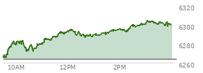 At 12:15 PM EST, the S and P 500 last traded at 6292.81,  up 29.11 points or 0.47%, which is 29.41 points above the open, 30.54 points above the low of the day, and 3.31 points below the high of the day